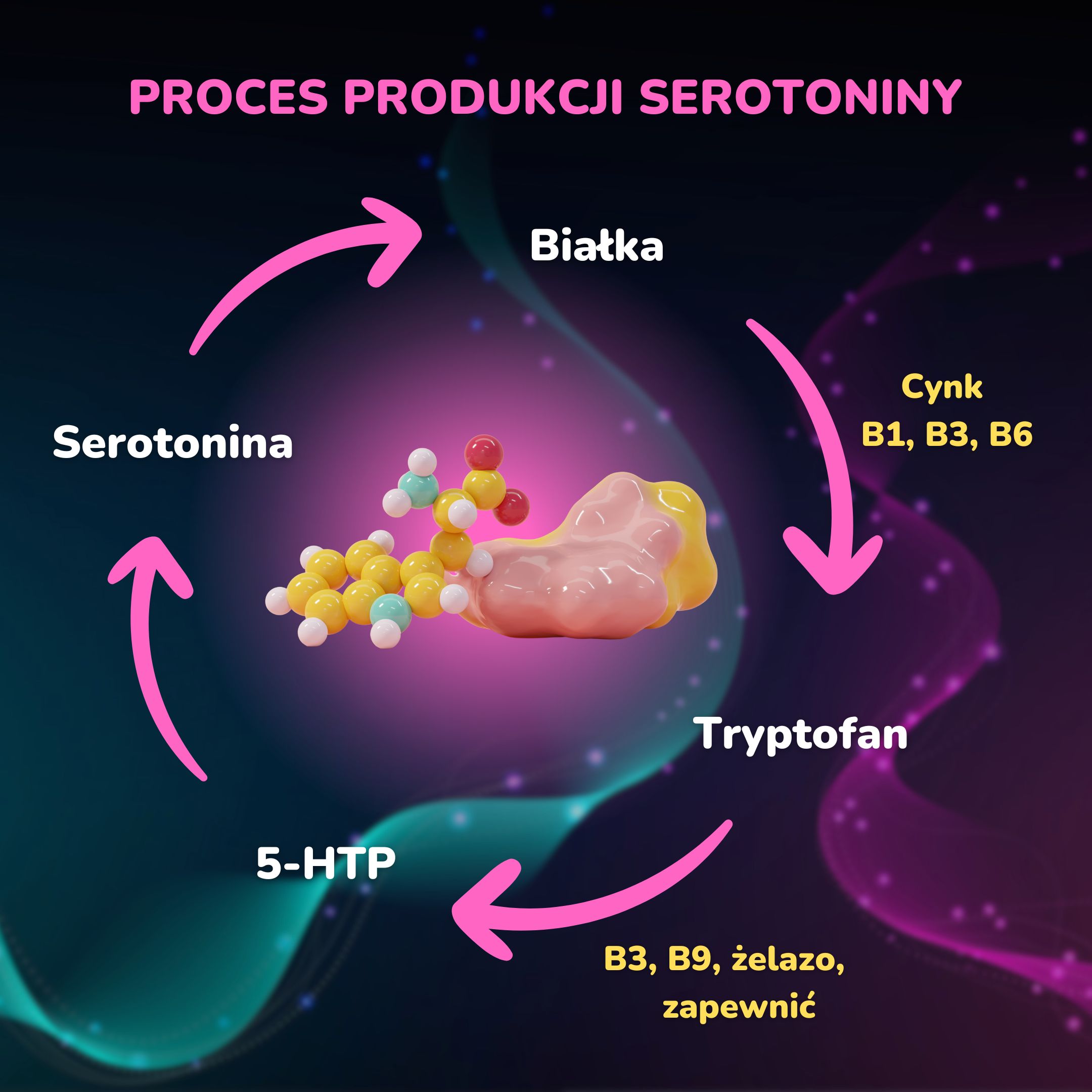 Proces tvorby serotoninu